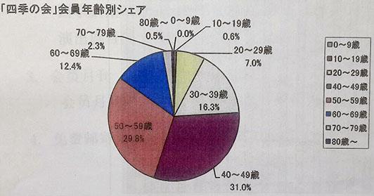 海外三期：日本四季剧团成功经验分享——“恋爱式”的会员管理模式